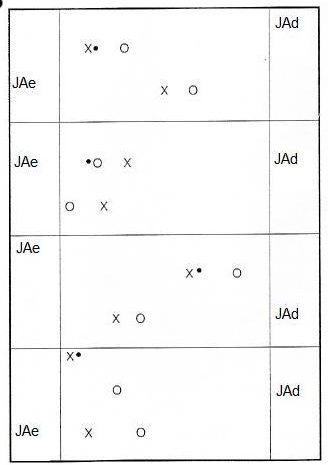 Figura 3.3 – Quadras ou campos (áreas) para jogos de invasão 3x3 com jogadores alvo. JAd – jogador alvo da direita e JAe – jogador alvo da esquerda estão posicionados nas respectivas zonas. Fonte: Mitchell, Oslin e Griffin (1997).