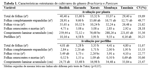 MASSA DE FORRAGEM E CARACTERÍSTICAS ESTRUTURAIS E BROMATOLÓGICAS DE ...