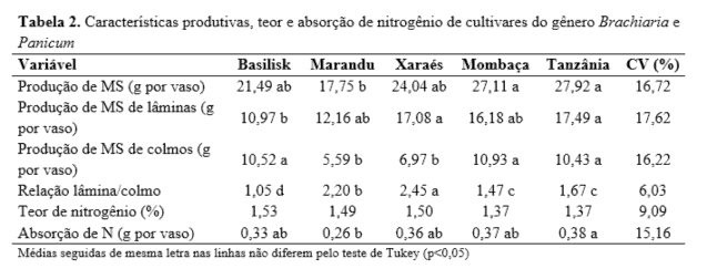 MASSA DE FORRAGEM E CARACTERÍSTICAS ESTRUTURAIS E BROMATOLÓGICAS DE ...