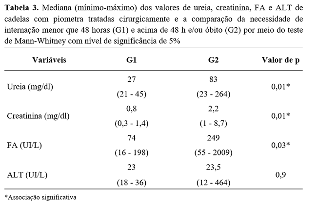 PIOMETRAS EM CADELAS: RELA\u00c7\u00c3O ENTRE O PROGN\u00d3STICO CL\u00cdNICO E O ...